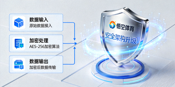 悟空体育安全架构升级新闻配图 - 网络安全盾牌与数据加密流程图