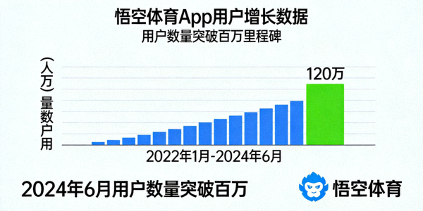 悟空体育手机App用户增长数据图表新闻配图 - 显示用户数量突破百万的柱状图